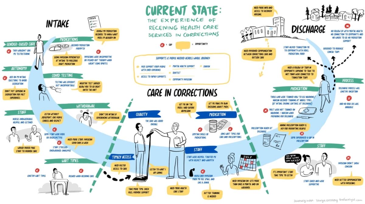 a journey map showing transitions in care in corrections from intake through to discharge and gaps and opportunities throughout