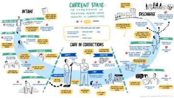 a journey map showing transitions in care in corrections from intake through to discharge and gaps and opportunities throughout