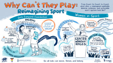 Graphic Recording of Girls Forward Foundation and Women in Sport talks from University of Toronto's RE.sport Why Can't They Play gathering