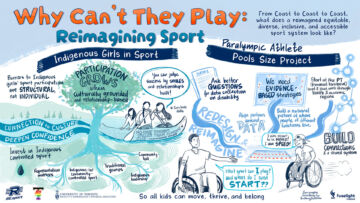 Graphic Recording of Indigenous Girls in Sport and Paralympic Athlete Pools Size Project talks from University of Toronto's RE.sport Why Can't They Play gathering