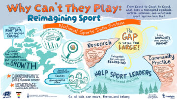 Graphic Recording of National Sports Data System talk from University of Toronto's RE.sport Why Can't They Play gathering