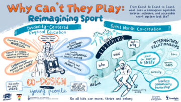 Graphic Recording of Disability-Centered Physical Education and Spirit North talks from University of Toronto's RE.sport Why Can't They Play gathering