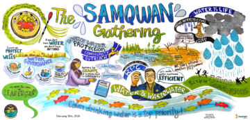 Graphic recording from day 2 of the Samqwan Mawio'mi Water Gathering, showing an interactive board where attendees added fish, clouds, and water droplets representing their goals, worries, and hopes for water advocacy.